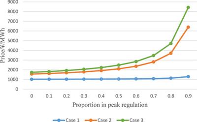 Operation strategy and profitability analysis of independent energy storage participating in electricity market: A provincial case study in China